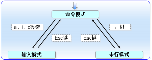 vim不同模式间的切换.png