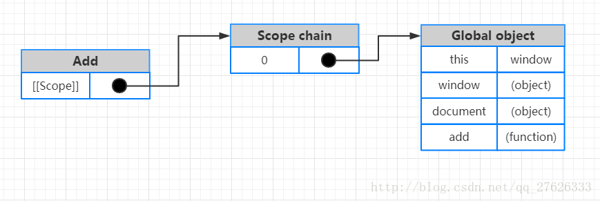 Js作用域链和闭包 Little H Title